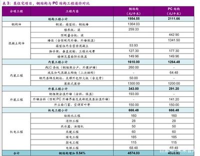 钢结构装配式建筑深度报告